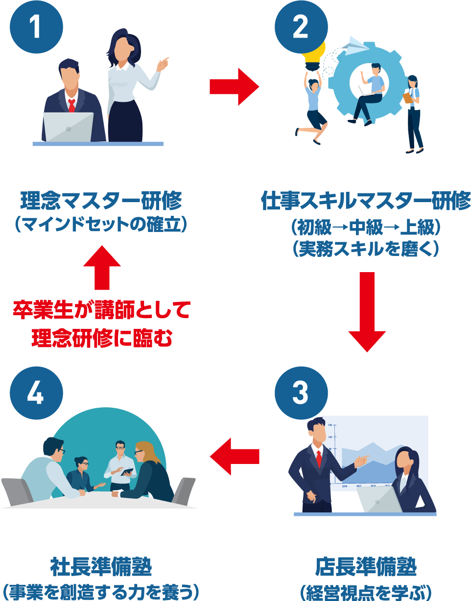 三福社員研修