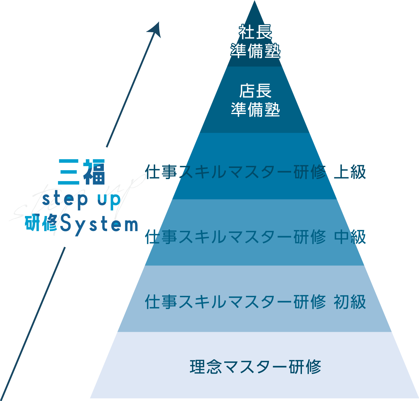 三福社員研修